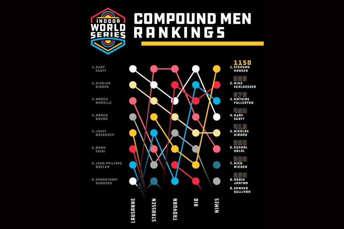 Compound Men rankings after Nimes.