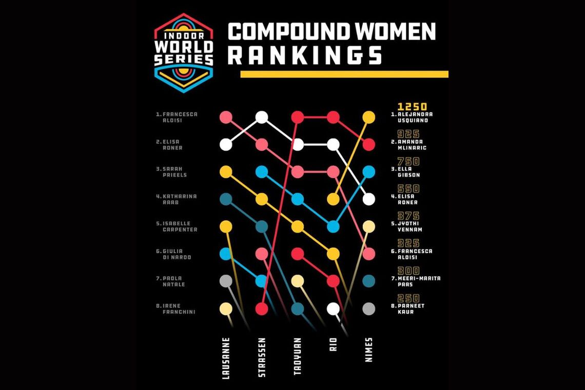 Compound Women rankings after Nimes.